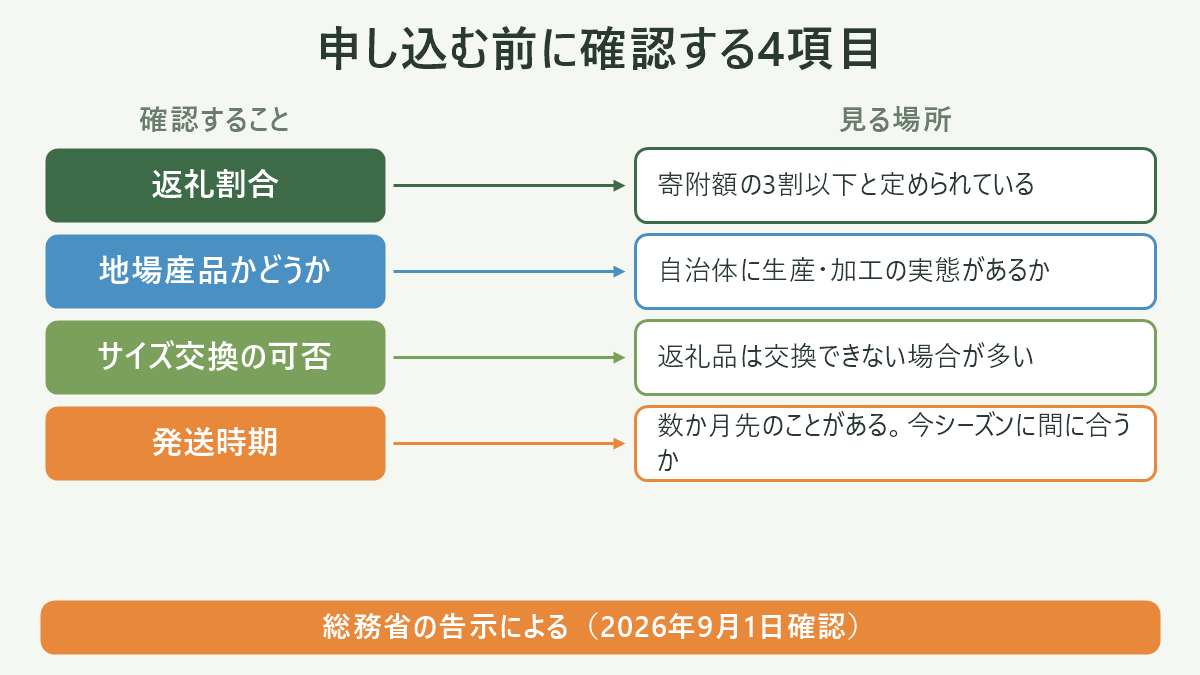 申し込む前に確認する4項目。左に確認すること、右に見る場所を並べた対応表の図解。返礼割合=寄附額の3割以下と定められている/地場産品かどうか=自治体に生産・加工の実態があるか/サイズ交換の可否=返礼品は交換できない場合が多い/発送時期=数か月先のことがある。今シーズンに間に合うか。図の下部に「総務省の告示による(2026年9月1日確認)」と注記。