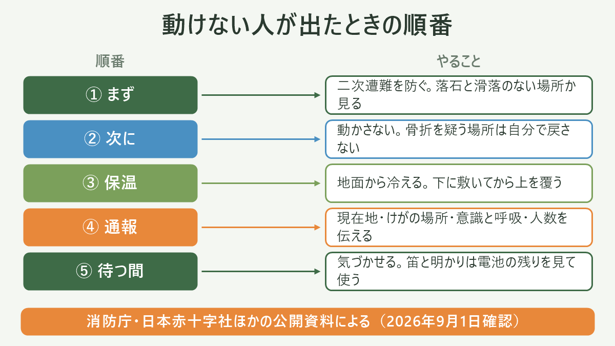 動けない人が出たときの順番。左に順番、右にやることを並べた対応表の図解。① まず=二次遭難を防ぐ。落石と滑落のない場所か見る/② 次に=動かさない。骨折を疑う場所は自分で戻さない/③ 保温=地面から冷える。下に敷いてから上を覆う/④ 通報=現在地・けがの場所・意識と呼吸・人数を伝える/⑤ 待つ間=気づかせる。笛と明かりは電池の残りを見て使う。図の下部に「消防庁・日本赤十字社ほかの公開資料による(2026年9月1日確認)」と注記。