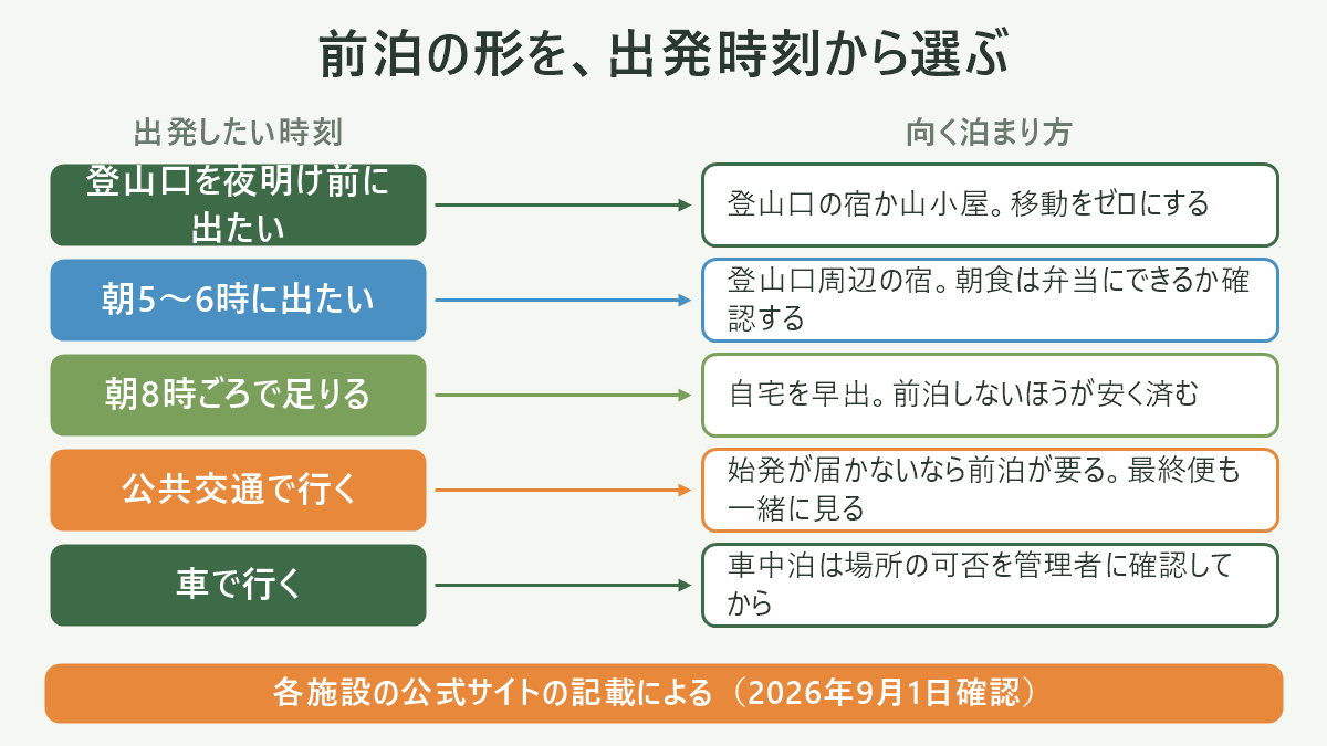 前泊の形を、出発時刻から選ぶ。左に出発したい時刻、右に向く泊まり方を並べた対応表の図解。登山口を夜明け前に出たい=登山口の宿か山小屋。移動をゼロにする/朝5〜6時に出たい=登山口周辺の宿。朝食は弁当にできるか確認する/朝8時ごろで足りる=自宅を早出。前泊しないほうが安く済む/公共交通で行く=始発が届かないなら前泊が要る。最終便も一緒に見る/車で行く=車中泊は場所の可否を管理者に確認してから。図の下部に「各施設の公式サイトの記載による(2026年9月1日確認)」と注記。