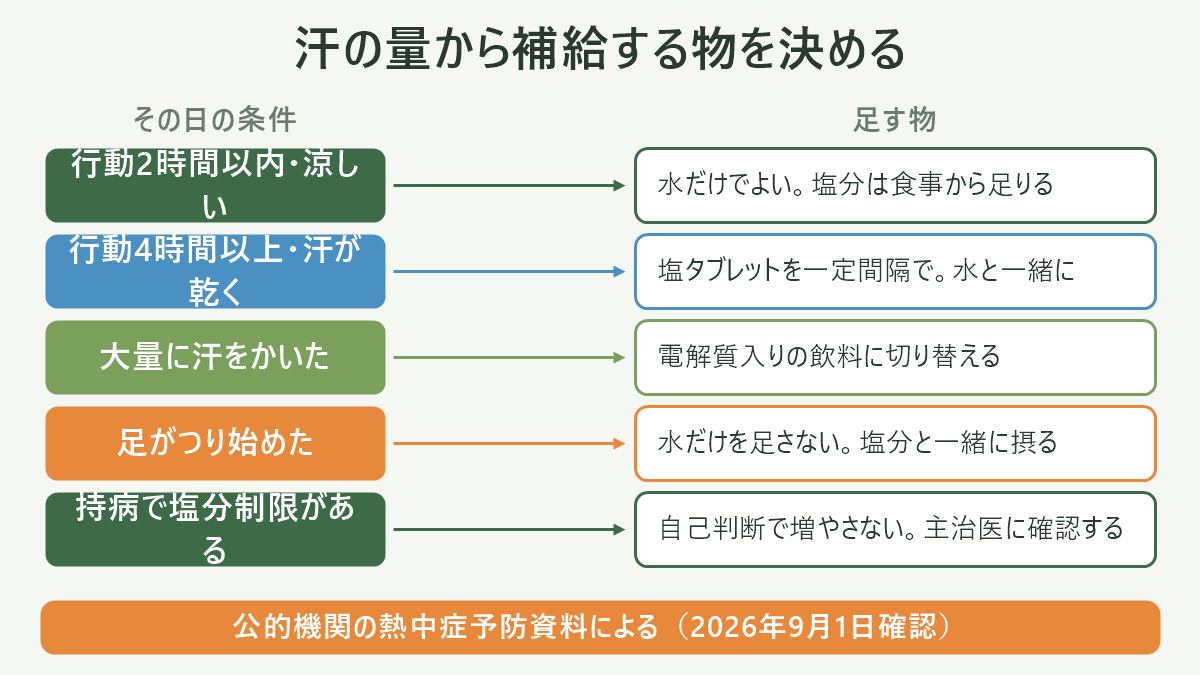 汗の量から補給する物を決める。左にその日の条件、右に足す物を並べた対応表の図解。行動2時間以内・涼しい=水だけでよい。塩分は食事から足りる/行動4時間以上・汗が乾く=塩タブレットを一定間隔で。水と一緒に/大量に汗をかいた=電解質入りの飲料に切り替える/足がつり始めた=水だけを足さない。塩分と一緒に摂る/持病で塩分制限がある=自己判断で増やさない。主治医に確認する。図の下部に「公的機関の熱中症予防資料による(2026年9月1日確認)」と注記。