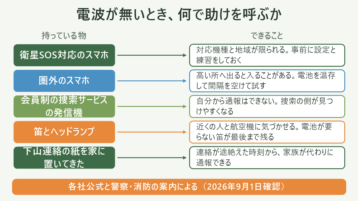 電波が無いとき、何で助けを呼ぶか。左に持っている物、右にできることを並べた対応表の図解。衛星SOS対応のスマホ=対応機種と地域が限られる。事前に設定と練習をしておく/圏外のスマホ=高い所へ出ると入ることがある。電池を温存して間隔を空けて試す/会員制の捜索サービスの発信機=自分から通報はできない。捜索の側が見つけやすくなる/笛とヘッドランプ=近くの人と航空機に気づかせる。電池が要らない笛が最後まで残る/下山連絡の紙を家に置いてきた=連絡が途絶えた時刻から、家族が代わりに通報できる。図の下部に「各社公式と警察・消防の案内による(2026年9月1日確認)」と注記。