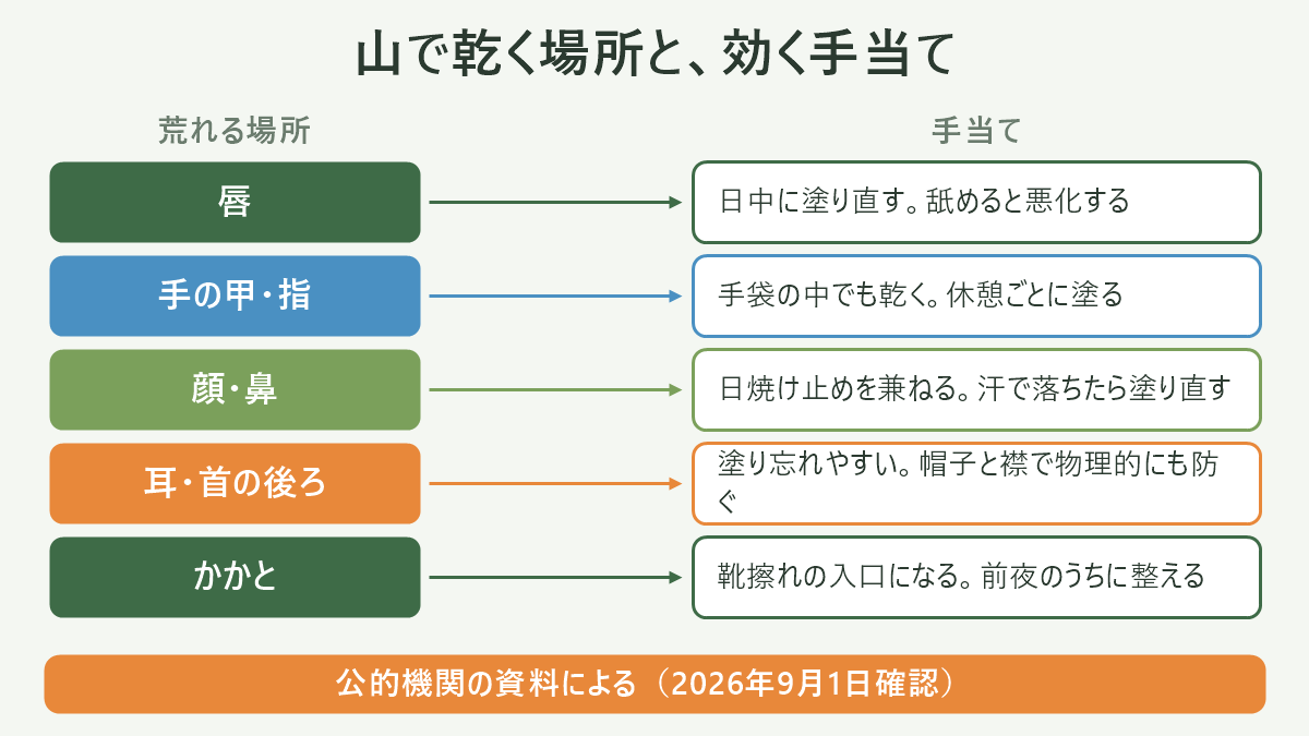 山で乾く場所と、効く手当て。左に荒れる場所、右に手当てを並べた対応表の図解。唇=日中に塗り直す。舐めると悪化する/手の甲・指=手袋の中でも乾く。休憩ごとに塗る/顔・鼻=日焼け止めを兼ねる。汗で落ちたら塗り直す/耳・首の後ろ=塗り忘れやすい。帽子と襟で物理的にも防ぐ/かかと=靴擦れの入口になる。前夜のうちに整える。図の下部に「公的機関の資料による(2026年9月1日確認)」と注記。