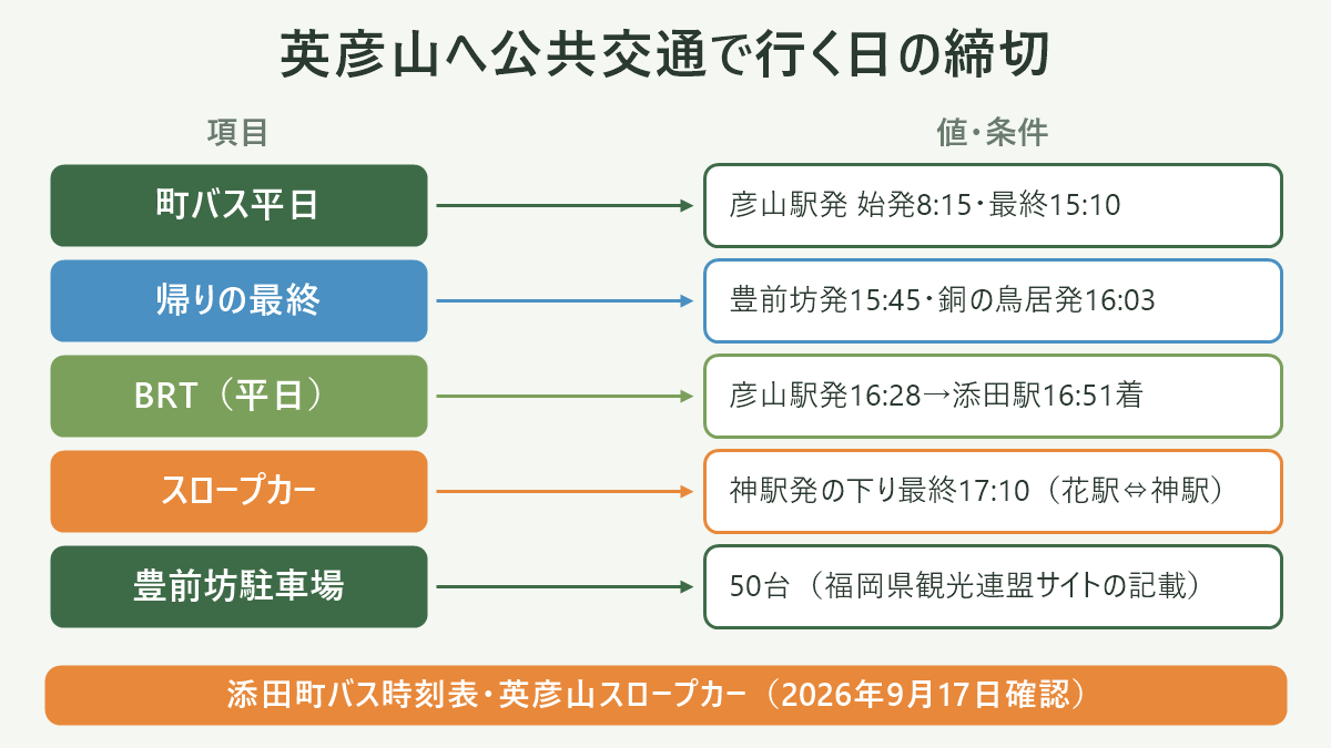 英彦山へ公共交通で行く日の締切。左に項目、右に値・条件を並べた対応表の図解。町バス平日=彦山駅発 始発8:15・最終15:10/帰りの最終=豊前坊発15:45・銅の鳥居発16:03/BRT(平日)=彦山駅発16:28→添田駅16:51着/スロープカー=神駅発の下り最終17:10(花駅⇔神駅)/豊前坊駐車場=50台(福岡県観光連盟サイトの記載)。図の下部に「添田町バス時刻表・英彦山スロープカー(2026年9月17日確認)」と注記。
