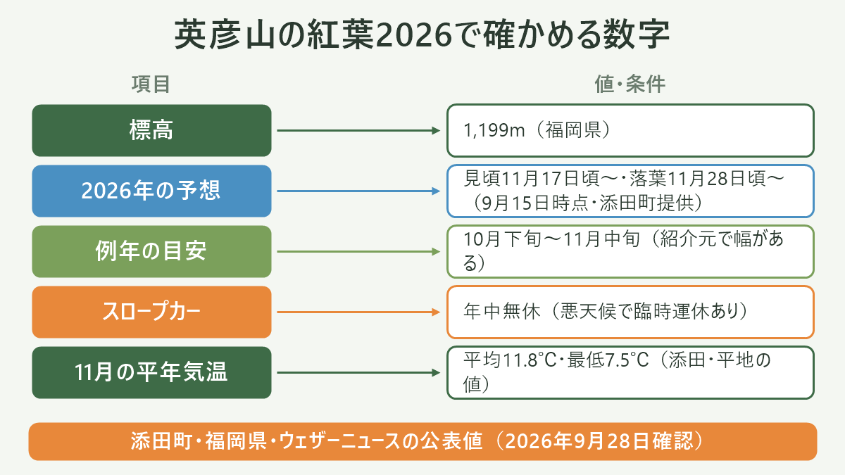 英彦山の紅葉2026で確かめる数字。左に項目、右に値・条件を並べた対応表の図解。標高=1,199m(福岡県)/2026年の予想=見頃11月17日頃〜・落葉11月28日頃〜(9月15日時点・添田町提供)/例年の目安=10月下旬〜11月中旬(紹介元で幅がある)/スロープカー=年中無休(悪天候で臨時運休あり)/11月の平年気温=平均11.8℃・最低7.5℃(添田・平地の値)。図の下部に「添田町・福岡県・ウェザーニュースの公表値(2026年9月28日確認)」と注記。