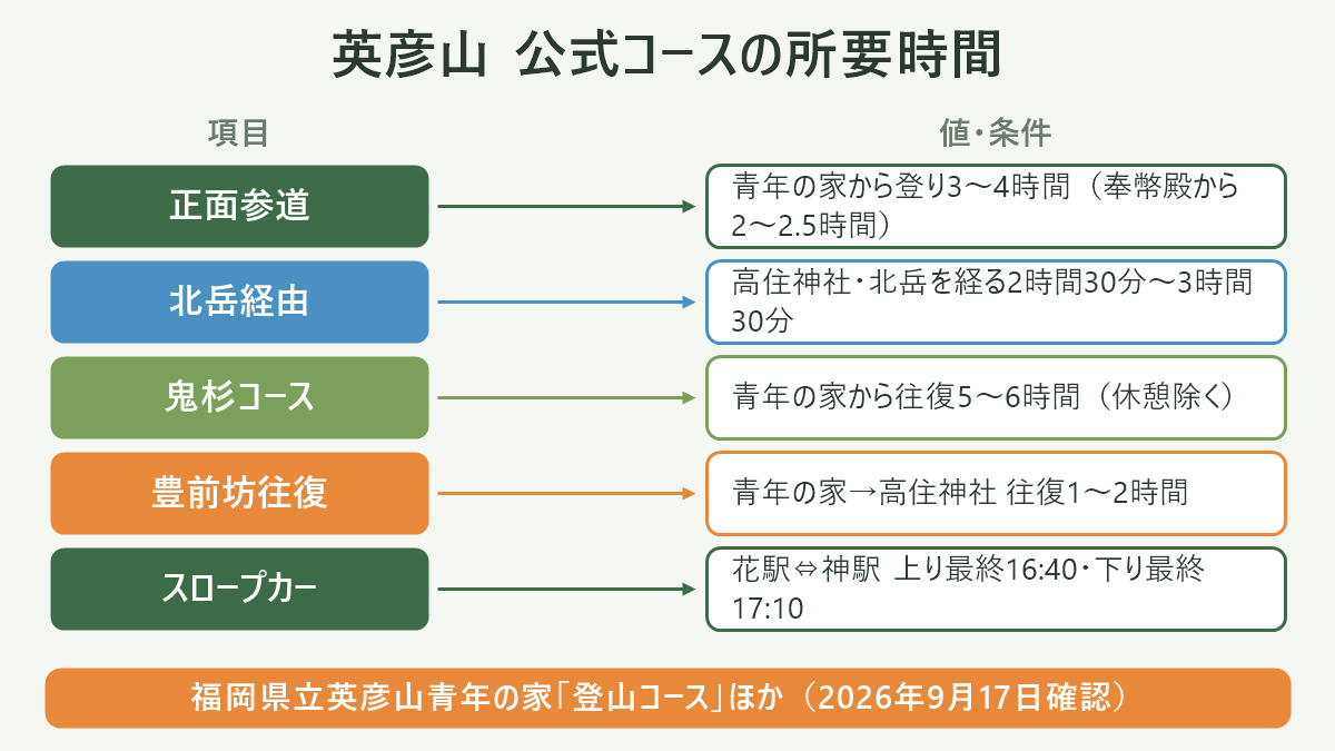英彦山 公式コースの所要時間。左に項目、右に値・条件を並べた対応表の図解。正面参道=青年の家から登り3〜4時間(奉幣殿から2〜2.5時間)/北岳経由=高住神社・北岳を経る2時間30分〜3時間30分/鬼杉コース=青年の家から往復5〜6時間(休憩除く)/豊前坊往復=青年の家→高住神社 往復1〜2時間/スロープカー=花駅⇔神駅 上り最終16:40・下り最終17:10。図の下部に「福岡県立英彦山青年の家「登山コース」ほか(2026年9月17日確認)」と注記。
