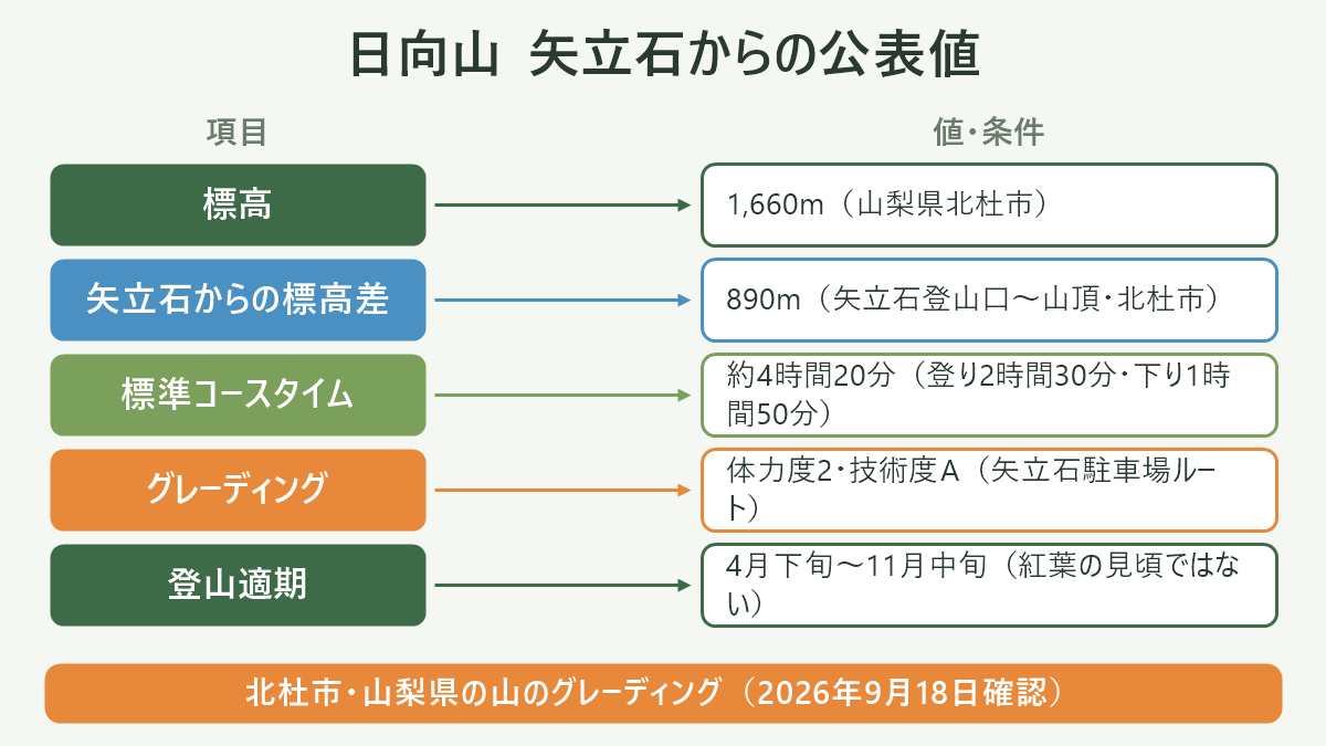 日向山 矢立石からの公表値。左に項目、右に値・条件を並べた対応表の図解。標高=1,660m(山梨県北杜市)/矢立石からの標高差=890m(矢立石登山口〜山頂・北杜市)/標準コースタイム=約4時間20分(登り2時間30分・下り1時間50分)/グレーディング=体力度2・技術度A(矢立石駐車場ルート)/登山適期=4月下旬〜11月中旬(紅葉の見頃ではない)。図の下部に「北杜市・山梨県の山のグレーディング(2026年9月18日確認)」と注記。
