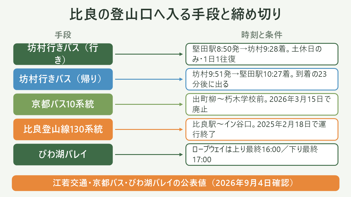 比良の登山口へ入る手段と締め切り。左に手段、右に時刻と条件を並べた対応表の図解。坊村行きバス(行き)=堅田駅8:50発→坊村9:28着。土休日のみ・1日1往復/坊村行きバス(帰り)=坊村9:51発→堅田駅10:27着。到着の23分後に出る/京都バス10系統=出町柳〜朽木学校前。2026年3月15日で廃止/比良登山線130系統=比良駅〜イン谷口。2025年2月18日で運行終了/びわ湖バレイ=ロープウェイは上り最終16:00/下り最終17:00。図の下部に「江若交通・京都バス・びわ湖バレイの公表値(2026年9月4日確認)」と注記。