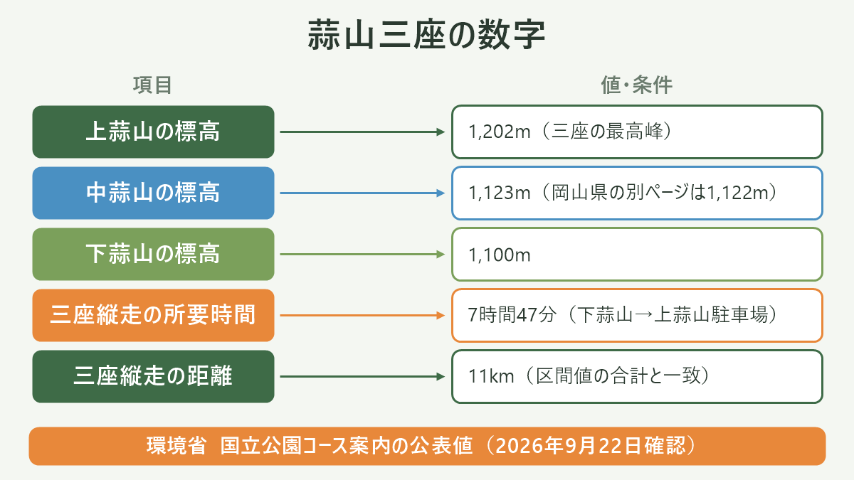 蒜山三座の数字。左に項目、右に値・条件を並べた対応表の図解。上蒜山の標高=1,202m(三座の最高峰)/中蒜山の標高=1,123m(岡山県の別ページは1,122m)/下蒜山の標高=1,100m/三座縦走の所要時間=7時間47分(下蒜山→上蒜山駐車場)/三座縦走の距離=11km(区間値の合計と一致)。図の下部に「環境省 国立公園コース案内の公表値(2026年9月22日確認)」と注記。