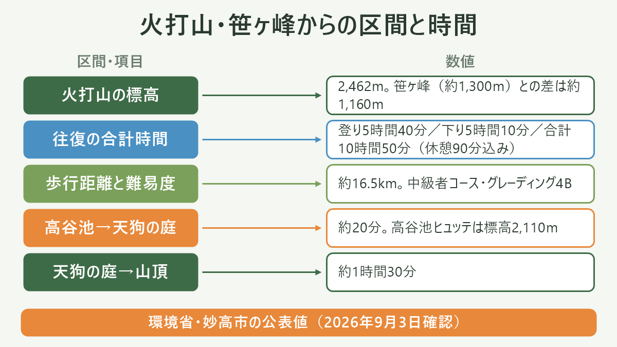 火打山・笹ヶ峰からの区間と時間。左に区間・項目、右に数値を並べた対応表の図解。火打山の標高=2,462m。笹ヶ峰(約1,300m)との差は約1,160m/往復の合計時間=登り5時間40分/下り5時間10分/合計10時間50分(休憩90分込み)/歩行距離と難易度=約16.5km。中級者コース・グレーディング4B/高谷池→天狗の庭=約20分。高谷池ヒュッテは標高2,110m/天狗の庭→山頂=約1時間30分。図の下部に「環境省・妙高市の公表値(2026年9月3日確認)」と注記。