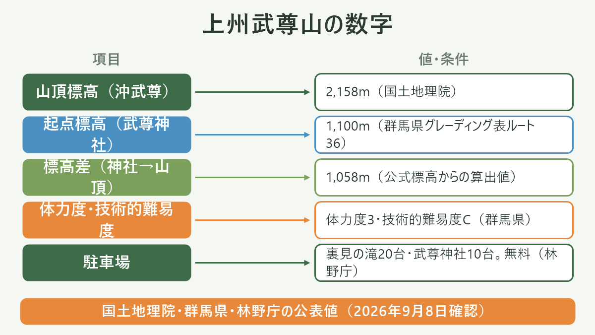上州武尊山の数字。左に項目、右に値・条件を並べた対応表の図解。山頂標高(沖武尊)=2,158m(国土地理院)/起点標高(武尊神社)=1,100m(群馬県グレーディング表ルート36)/標高差(神社→山頂)=1,058m(公式標高からの算出値)/体力度・技術的難易度=体力度3・技術的難易度C(群馬県)/駐車場=裏見の滝20台・武尊神社10台。無料(林野庁)。図の下部に「国土地理院・群馬県・林野庁の公表値(2026年9月8日確認)」と注記。