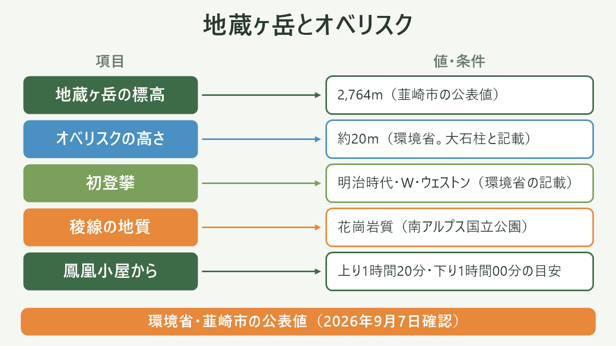 地蔵ヶ岳とオベリスク。左に項目、右に値・条件を並べた対応表の図解。地蔵ヶ岳の標高=2,764m(韮崎市の公表値)/オベリスクの高さ=約20m(環境省。大石柱と記載)/初登攀=明治時代・W・ウェストン(環境省の記載)/稜線の地質=花崗岩質(南アルプス国立公園)/鳳凰小屋から=上り1時間20分・下り1時間00分の目安。図の下部に「環境省・韮崎市の公表値(2026年9月7日確認)」と注記。