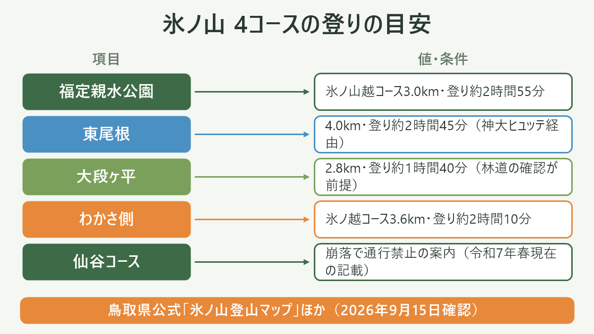 氷ノ山 4コースの登りの目安。左に項目、右に値・条件を並べた対応表の図解。福定親水公園=氷ノ山越コース3.0km・登り約2時間55分/東尾根=4.0km・登り約2時間45分(神大ヒュッテ経由)/大段ヶ平=2.8km・登り約1時間40分(林道の確認が前提)/わかさ側=氷ノ越コース3.6km・登り約2時間10分/仙谷コース=崩落で通行禁止の案内(令和7年春現在の記載)。図の下部に「鳥取県公式「氷ノ山登山マップ」ほか(2026年9月15日確認)」と注記。