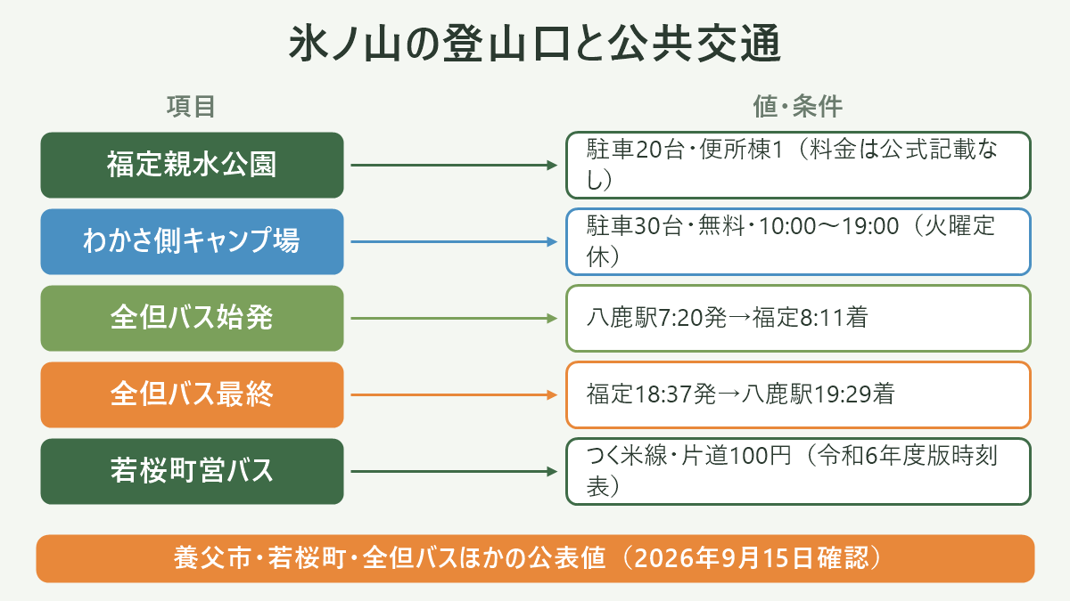 氷ノ山の登山口と公共交通。左に項目、右に値・条件を並べた対応表の図解。福定親水公園=駐車20台・便所棟1(料金は公式記載なし)/わかさ側キャンプ場=駐車30台・無料・10:00〜19:00(火曜定休)/全但バス始発=八鹿駅7:20発→福定8:11着/全但バス最終=福定18:37発→八鹿駅19:29着/若桜町営バス=つく米線・片道100円(令和6年度版時刻表)。図の下部に「養父市・若桜町・全但バスほかの公表値(2026年9月15日確認)」と注記。