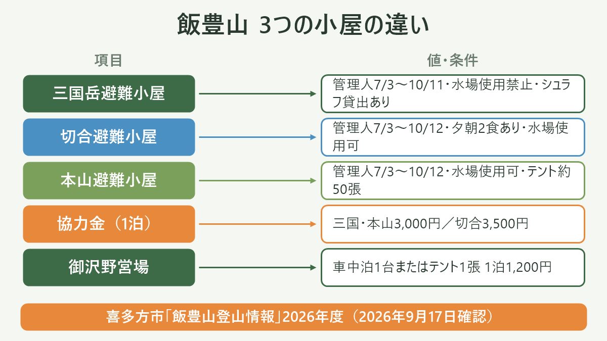 飯豊山 3つの小屋の違い。左に項目、右に値・条件を並べた対応表の図解。三国岳避難小屋=管理人7/3〜10/11・水場使用禁止・シュラフ貸出あり/切合避難小屋=管理人7/3〜10/12・夕朝2食あり・水場使用可/本山避難小屋=管理人7/3〜10/12・水場使用可・テント約50張/協力金(1泊)=三国・本山3,000円/切合3,500円/御沢野営場=車中泊1台またはテント1張 1泊1,200円。図の下部に「喜多方市「飯豊山登山情報」2026年度(2026年9月17日確認)」と注記。