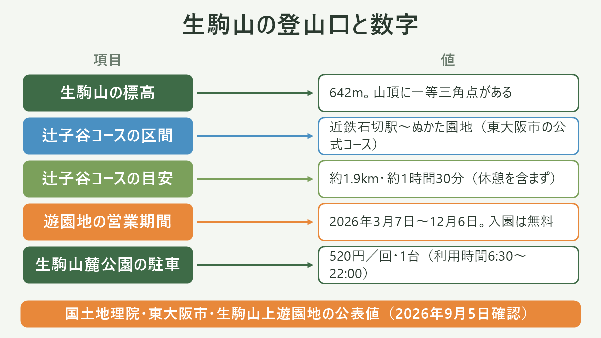 生駒山の登山口と数字。左に項目、右に値を並べた対応表の図解。生駒山の標高=642m。山頂に一等三角点がある/辻子谷コースの区間=近鉄石切駅〜ぬかた園地(東大阪市の公式コース)/辻子谷コースの目安=約1.9km・約1時間30分(休憩を含まず)/遊園地の営業期間=2026年3月7日〜12月6日。入園は無料/生駒山麓公園の駐車=520円/回・1台(利用時間6:30〜22:00)。図の下部に「国土地理院・東大阪市・生駒山上遊園地の公表値(2026年9月5日確認)」と注記。