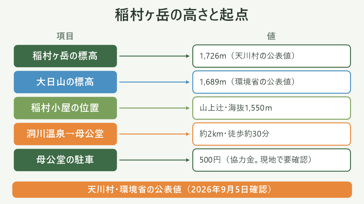 稲村ヶ岳の高さと起点。左に項目、右に値を並べた対応表の図解。稲村ヶ岳の標高=1,726m(天川村の公表値)/大日山の標高=1,689m(環境省の公表値)/稲村小屋の位置=山上辻・海抜1,550m/洞川温泉→母公堂=約2km・徒歩約30分/母公堂の駐車=500円(協力金。現地で要確認)。図の下部に「天川村・環境省の公表値(2026年9月5日確認)」と注記。