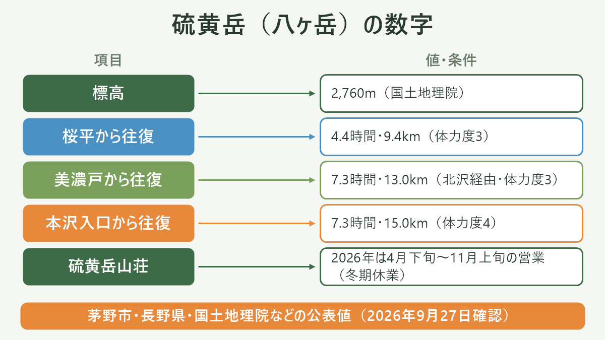 硫黄岳(八ヶ岳)の数字。左に項目、右に値・条件を並べた対応表の図解。標高=2,760m(国土地理院)/桜平から往復=4.4時間・9.4km(体力度3)/美濃戸から往復=7.3時間・13.0km(北沢経由・体力度3)/本沢入口から往復=7.3時間・15.0km(体力度4)/硫黄岳山荘=2026年は4月下旬〜11月上旬の営業(冬期休業)。図の下部に「茅野市・長野県・国土地理院などの公表値(2026年9月27日確認)」と注記。