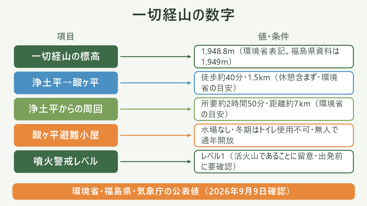 一切経山の数字。左に項目、右に値・条件を並べた対応表の図解。一切経山の標高=1,948.8m(環境省表記。福島県資料は1,949m)/浄土平→酸ヶ平=徒歩約40分・1.5km(休憩含まず・環境省の目安)/浄土平からの周回=所要約2時間50分・距離約7km(環境省の目安)/酸ヶ平避難小屋=水場なし・冬期はトイレ使用不可・無人で通年開放/噴火警戒レベル=レベル1(活火山であることに留意・出発前に要確認)。図の下部に「環境省・福島県・気象庁の公表値(2026年9月9日確認)」と注記。