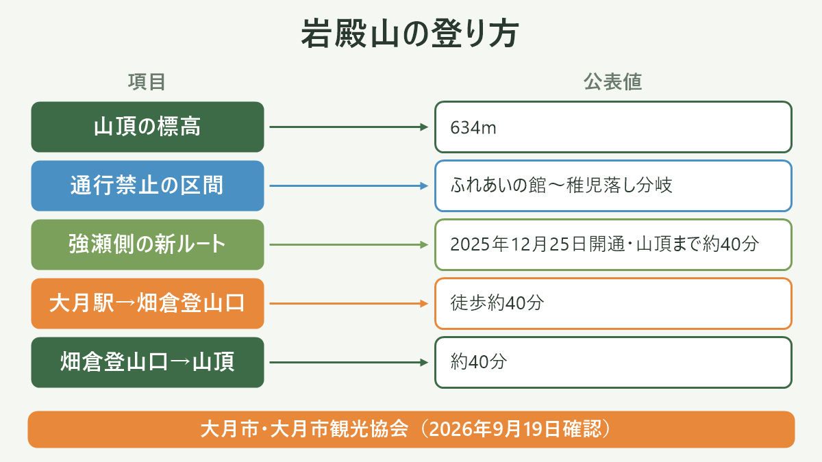 岩殿山の登り方。左に項目、右に公表値を並べた対応表の図解。山頂の標高=634m/通行禁止の区間=ふれあいの館〜稚児落し分岐/強瀬側の新ルート=2025年12月25日開通・山頂まで約40分/大月駅→畑倉登山口=徒歩約40分/畑倉登山口→山頂=約40分。図の下部に「大月市・大月市観光協会(2026年9月19日確認)」と注記。