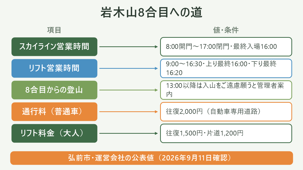 岩木山8合目への道。左に項目、右に値・条件を並べた対応表の図解。スカイライン営業時間=8:00開門〜17:00閉門・最終入場16:00/リフト営業時間=9:00〜16:30・上り最終16:00・下り最終16:20/8合目からの登山=13:00以降は入山をご遠慮願うと管理者案内/通行料(普通車)=往復2,000円(自動車専用道路)/リフト料金(大人)=往復1,500円・片道1,200円。図の下部に「弘前市・運営会社の公表値(2026年9月11日確認)」と注記。
