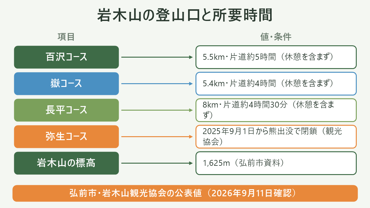 岩木山の登山口と所要時間。左に項目、右に値・条件を並べた対応表の図解。百沢コース=5.5km・片道約5時間(休憩を含まず)/嶽コース=5.4km・片道約4時間(休憩を含まず)/長平コース=8km・片道約4時間30分(休憩を含まず)/弥生コース=2025年9月1日から熊出没で閉鎖(観光協会)/岩木山の標高=1,625m(弘前市資料)。図の下部に「弘前市・岩木山観光協会の公表値(2026年9月11日確認)」と注記。