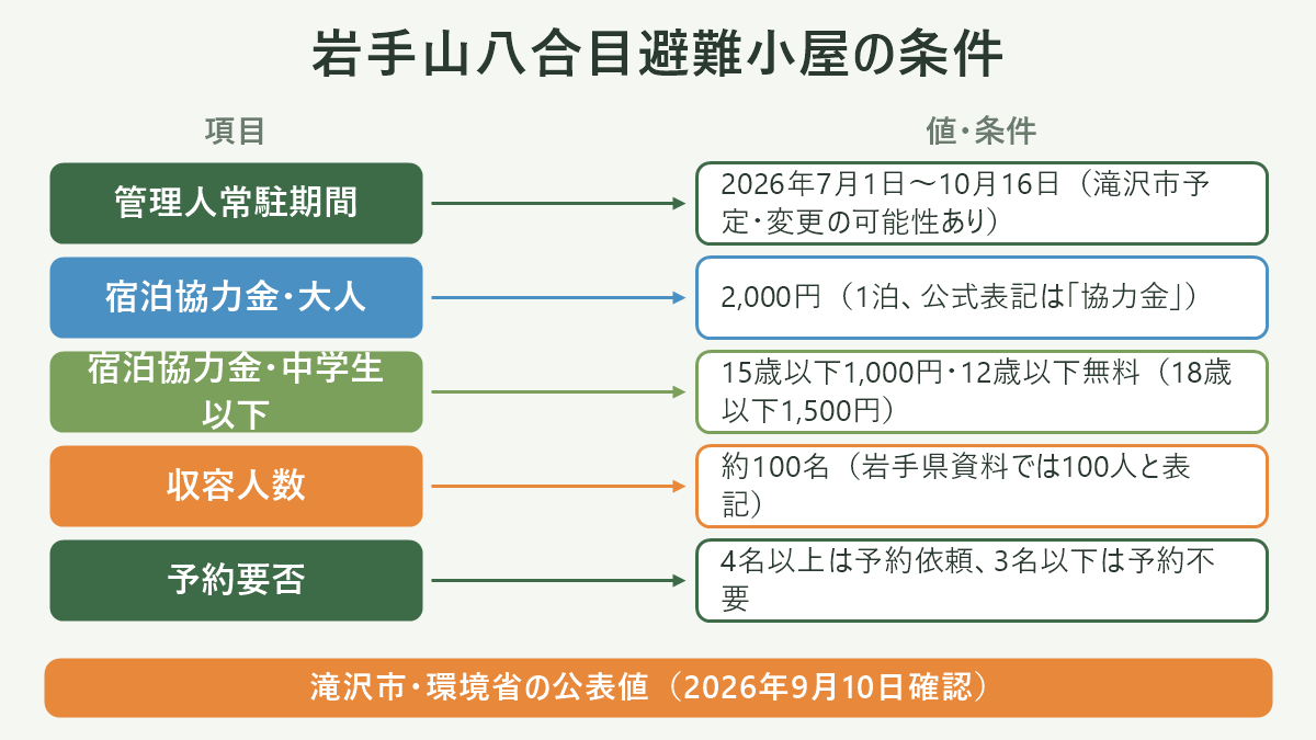 岩手山八合目避難小屋の条件。左に項目、右に値・条件を並べた対応表の図解。管理人常駐期間=2026年7月1日〜10月16日(滝沢市予定・変更の可能性あり)/宿泊協力金・大人=2,000円(1泊、公式表記は「協力金」)/宿泊協力金・中学生以下=15歳以下1,000円・12歳以下無料(18歳以下1,500円)/収容人数=約100名(岩手県資料では100人と表記)/予約要否=4名以上は予約依頼、3名以下は予約不要。図の下部に「滝沢市・環境省の公表値(2026年9月10日確認)」と注記。