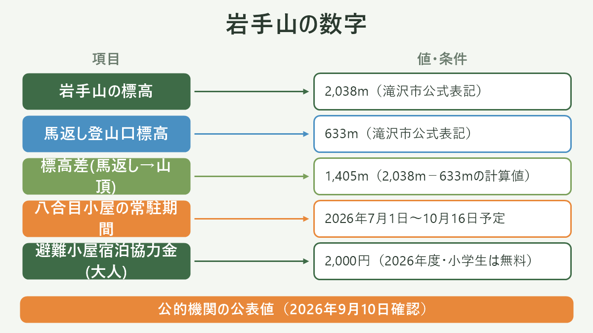 岩手山の数字。左に項目、右に値・条件を並べた対応表の図解。岩手山の標高=2,038m(滝沢市公式表記)/馬返し登山口標高=633m(滝沢市公式表記)/標高差(馬返し→山頂)=1,405m(2,038m−633mの計算値)/八合目小屋の常駐期間=2026年7月1日〜10月16日予定/避難小屋宿泊協力金(大人)=2,000円(2026年度・小学生は無料)。図の下部に「公的機関の公表値(2026年9月10日確認)」と注記。