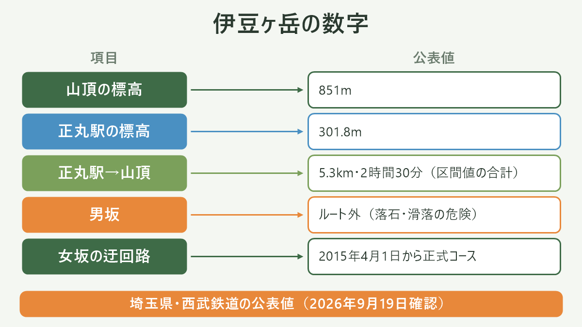 伊豆ヶ岳の数字。左に項目、右に公表値を並べた対応表の図解。山頂の標高=851m/正丸駅の標高=301.8m/正丸駅→山頂=5.3km・2時間30分(区間値の合計)/男坂=ルート外(落石・滑落の危険)/女坂の迂回路=2015年4月1日から正式コース。図の下部に「埼玉県・西武鉄道の公表値(2026年9月19日確認)」と注記。