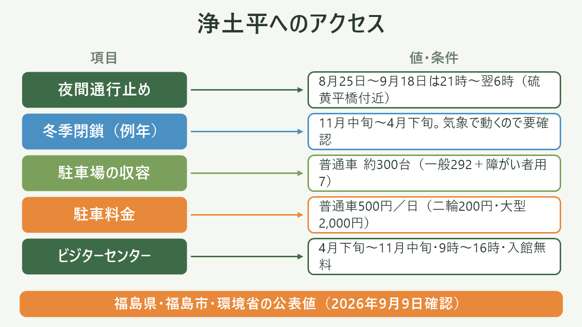 浄土平へのアクセス。左に項目、右に値・条件を並べた対応表の図解。夜間通行止め=8月25日〜9月18日は21時〜翌6時(硫黄平橋付近)/冬季閉鎖(例年)=11月中旬〜4月下旬。気象で動くので要確認/駐車場の収容=普通車 約300台(一般292+障がい者用7)/駐車料金=普通車500円/日(二輪200円・大型2,000円)/ビジターセンター=4月下旬〜11月中旬・9時〜16時・入館無料。図の下部に「福島県・福島市・環境省の公表値(2026年9月9日確認)」と注記。