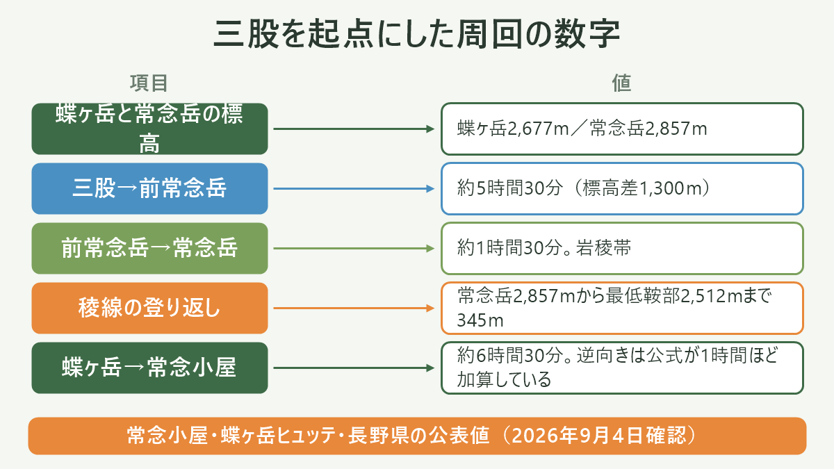 三股を起点にした周回の数字。左に項目、右に値を並べた対応表の図解。蝶ヶ岳と常念岳の標高=蝶ヶ岳2,677m/常念岳2,857m/三股→前常念岳=約5時間30分(標高差1,300m)/前常念岳→常念岳=約1時間30分。岩稜帯/稜線の登り返し=常念岳2,857mから最低鞍部2,512mまで345m/蝶ヶ岳→常念小屋=約6時間30分。逆向きは公式が1時間ほど加算している。図の下部に「常念小屋・蝶ヶ岳ヒュッテ・長野県の公表値(2026年9月4日確認)」と注記。