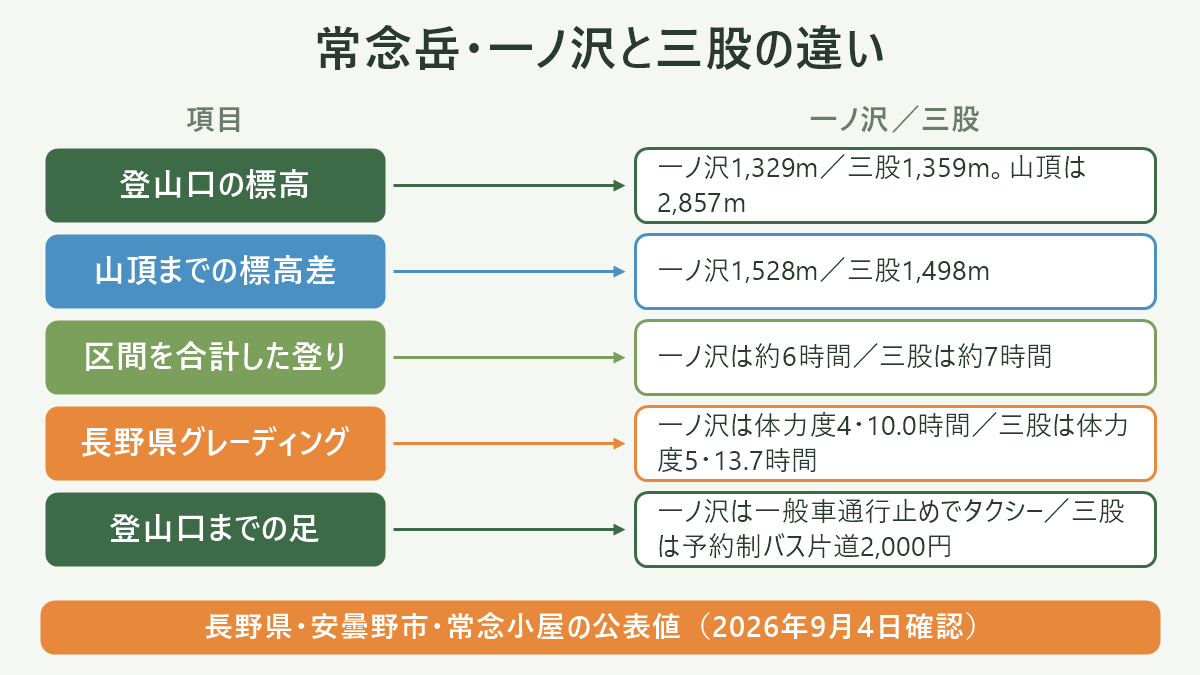 常念岳・一ノ沢と三股の違い。左に項目、右に一ノ沢/三股を並べた対応表の図解。登山口の標高=一ノ沢1,329m/三股1,359m。山頂は2,857m/山頂までの標高差=一ノ沢1,528m/三股1,498m/区間を合計した登り=一ノ沢は約6時間/三股は約7時間/長野県グレーディング=一ノ沢は体力度4・10.0時間/三股は体力度5・13.7時間/登山口までの足=一ノ沢は一般車通行止めでタクシー/三股は予約制バス片道2,000円。図の下部に「長野県・安曇野市・常念小屋の公表値(2026年9月4日確認)」と注記。