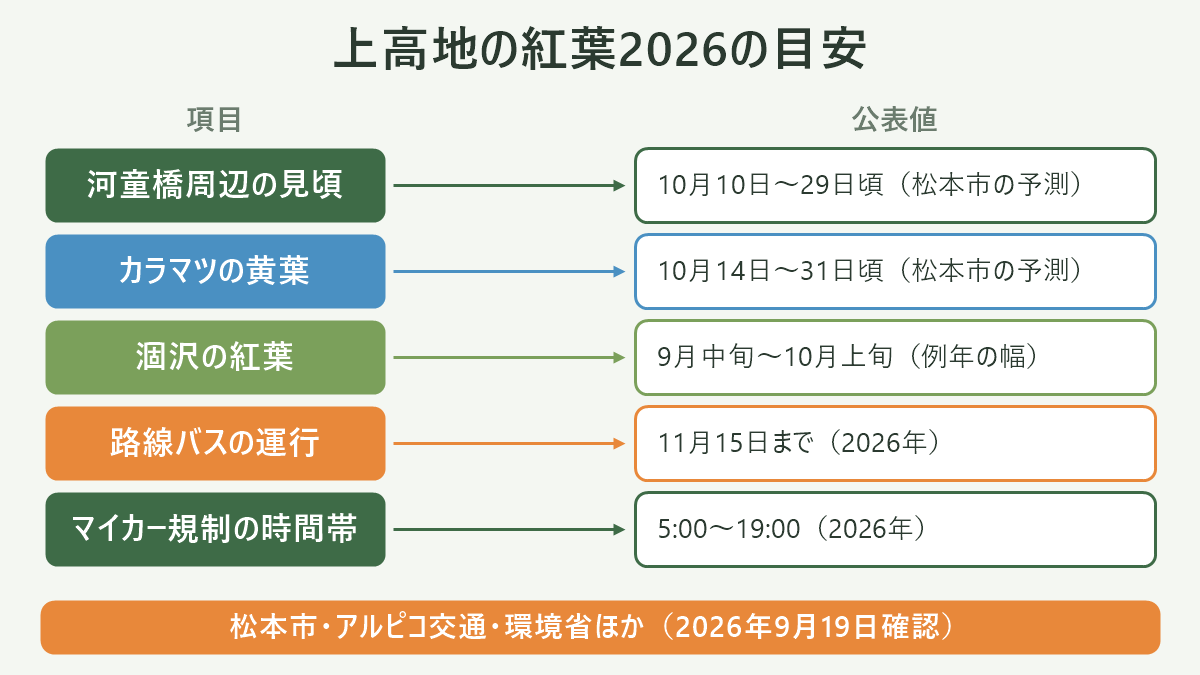 上高地の紅葉2026の目安。左に項目、右に公表値を並べた対応表の図解。河童橋周辺の見頃=10月10日〜29日頃(松本市の予測)/カラマツの黄葉=10月14日〜31日頃(松本市の予測)/涸沢の紅葉=9月中旬〜10月上旬(例年の幅)/路線バスの運行=11月15日まで(2026年)/マイカー規制の時間帯=5:00〜19:00(2026年)。図の下部に「松本市・アルピコ交通・環境省ほか(2026年9月19日確認)」と注記。