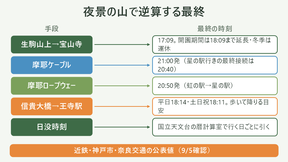 夜景の山で逆算する最終。左に手段、右に最終の時刻を並べた対応表の図解。生駒山上→宝山寺=17:09。開園期間は18:09まで延長・冬季は運休/摩耶ケーブル=21:00発(星の駅行きの最終接続は20:40)/摩耶ロープウェー=20:50発(虹の駅→星の駅)/信貴大橋→王寺駅=平日18:14・土日祝18:11。歩いて降りる目安/日没時刻=国立天文台の暦計算室で行く日ごとに引く。図の下部に「近鉄・神戸市・奈良交通の公表値(9/5確認)」と注記。
