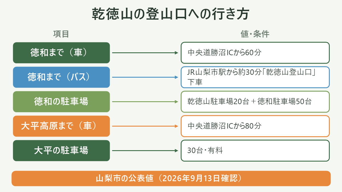 乾徳山の登山口への行き方。左に項目、右に値・条件を並べた対応表の図解。徳和まで(車)=中央道勝沼ICから60分/徳和まで(バス)=JR山梨市駅から約30分「乾徳山登山口」下車/徳和の駐車場=乾徳山駐車場20台+徳和駐車場50台/大平高原まで(車)=中央道勝沼ICから80分/大平の駐車場=30台・有料。図の下部に「山梨市の公表値(2026年9月13日確認)」と注記。