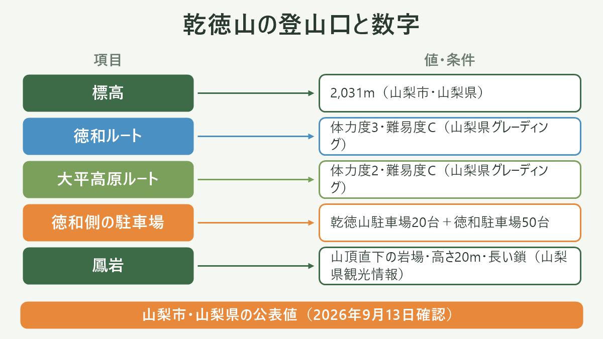 乾徳山の登山口と数字。左に項目、右に値・条件を並べた対応表の図解。標高=2,031m(山梨市・山梨県)/徳和ルート=体力度3・難易度C(山梨県グレーディング)/大平高原ルート=体力度2・難易度C(山梨県グレーディング)/徳和側の駐車場=乾徳山駐車場20台+徳和駐車場50台/鳳岩=山頂直下の岩場・高さ20m・長い鎖(山梨県観光情報)。図の下部に「山梨市・山梨県の公表値(2026年9月13日確認)」と注記。