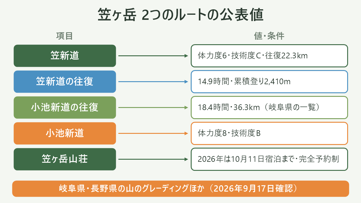 笠ヶ岳 2つのルートの公表値。左に項目、右に値・条件を並べた対応表の図解。笠新道=体力度6・技術度C・往復22.3km/笠新道の往復=14.9時間・累積登り2,410m/小池新道の往復=18.4時間・36.3km(岐阜県の一覧)/小池新道=体力度8・技術度B/笠ヶ岳山荘=2026年は10月11日宿泊まで・完全予約制。図の下部に「岐阜県・長野県の山のグレーディングほか(2026年9月17日確認)」と注記。