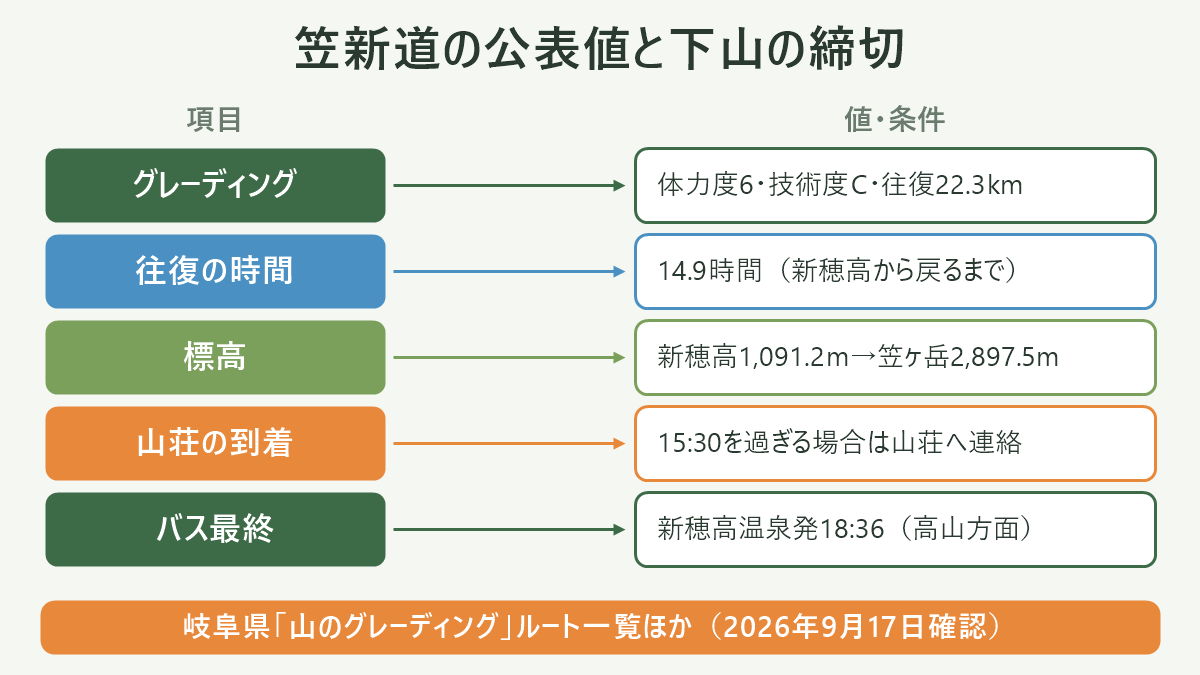 笠新道の公表値と下山の締切。左に項目、右に値・条件を並べた対応表の図解。グレーディング=体力度6・技術度C・往復22.3km/往復の時間=14.9時間(新穂高から戻るまで)/標高=新穂高1,091.2m→笠ヶ岳2,897.5m/山荘の到着=15:30を過ぎる場合は山荘へ連絡/バス最終=新穂高温泉発18:36(高山方面)。図の下部に「岐阜県「山のグレーディング」ルート一覧ほか(2026年9月17日確認)」と注記。