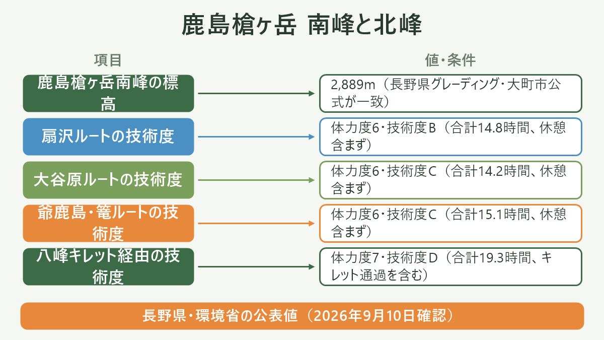 鹿島槍ヶ岳 南峰と北峰。左に項目、右に値・条件を並べた対応表の図解。鹿島槍ヶ岳南峰の標高=2,889m(長野県グレーディング・大町市公式が一致)/扇沢ルートの技術度=体力度6・技術度B(合計14.8時間、休憩含まず)/大谷原ルートの技術度=体力度6・技術度C(合計14.2時間、休憩含まず)/爺鹿島・篭ルートの技術度=体力度6・技術度C(合計15.1時間、休憩含まず)/八峰キレット経由の技術度=体力度7・技術度D(合計19.3時間、キレット通過を含む)。図の下部に「長野県・環境省の公表値(2026年9月10日確認)」と注記。