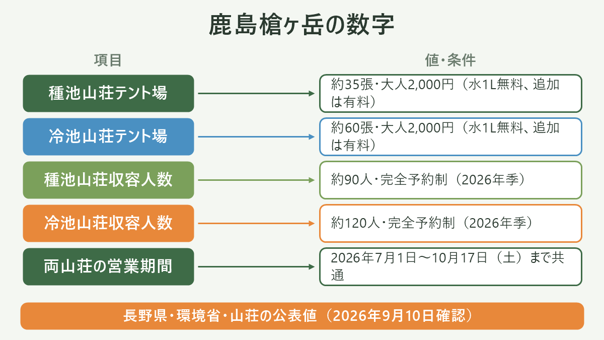 鹿島槍ヶ岳の数字。左に項目、右に値・条件を並べた対応表の図解。種池山荘テント場=約35張・大人2,000円(水1L無料、追加は有料)/冷池山荘テント場=約60張・大人2,000円(水1L無料、追加は有料)/種池山荘収容人数=約90人・完全予約制(2026年季)/冷池山荘収容人数=約120人・完全予約制(2026年季)/両山荘の営業期間=2026年7月1日〜10月17日(土)まで共通。図の下部に「長野県・環境省・山荘の公表値(2026年9月10日確認)」と注記。