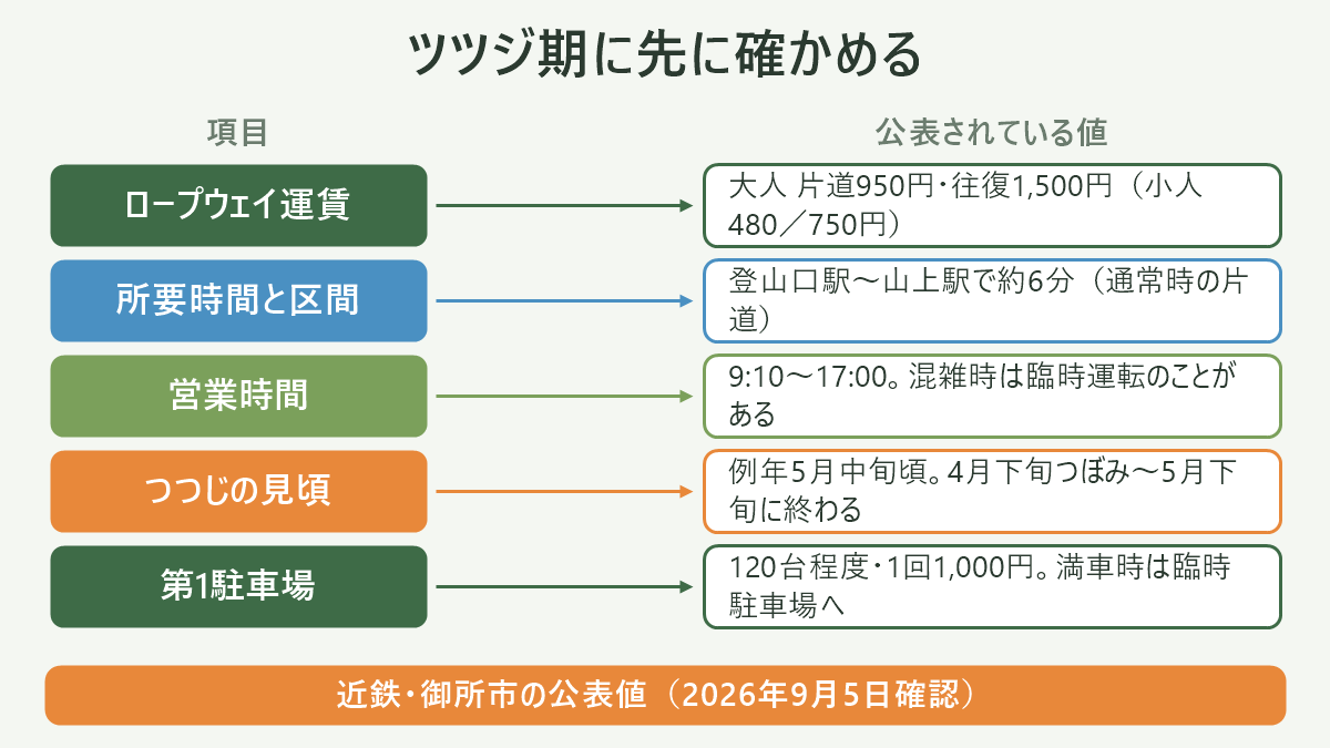 ツツジ期に先に確かめる。左に項目、右に公表されている値を並べた対応表の図解。ロープウェイ運賃=大人 片道950円・往復1,500円(小人480/750円)/所要時間と区間=登山口駅〜山上駅で約6分(通常時の片道)/営業時間=9:10〜17:00。混雑時は臨時運転のことがある/つつじの見頃=例年5月中旬頃。4月下旬つぼみ〜5月下旬に終わる/第1駐車場=120台程度・1回1,000円。満車時は臨時駐車場へ。図の下部に「近鉄・御所市の公表値(2026年9月5日確認)」と注記。