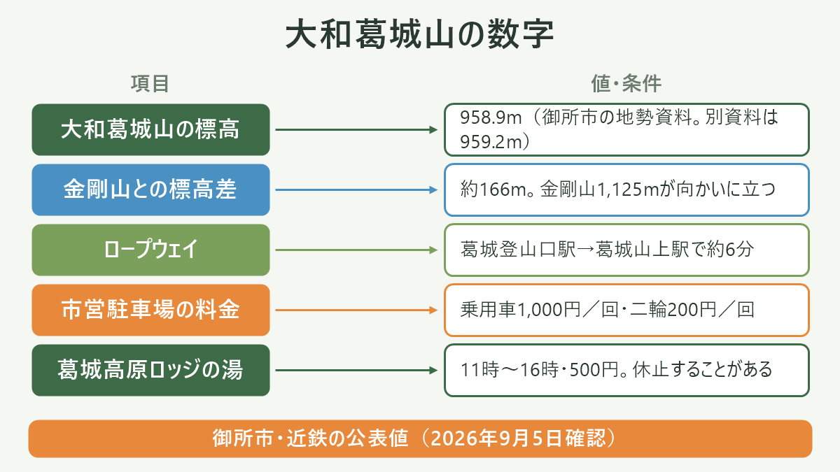 大和葛城山の数字。左に項目、右に値・条件を並べた対応表の図解。大和葛城山の標高=958.9m(御所市の地勢資料。別資料は959.2m)/金剛山との標高差=約166m。金剛山1,125mが向かいに立つ/ロープウェイ=葛城登山口駅→葛城山上駅で約6分/市営駐車場の料金=乗用車1,000円/回・二輪200円/回/葛城高原ロッジの湯=11時〜16時・500円。休止することがある。図の下部に「御所市・近鉄の公表値(2026年9月5日確認)」と注記。