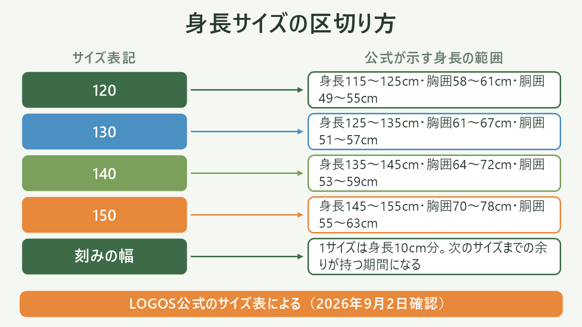 身長サイズの区切り方。左にサイズ表記、右に公式が示す身長の範囲を並べた対応表の図解。120=身長115〜125cm・胸囲58〜61cm・胴囲49〜55cm/130=身長125〜135cm・胸囲61〜67cm・胴囲51〜57cm/140=身長135〜145cm・胸囲64〜72cm・胴囲53〜59cm/150=身長145〜155cm・胸囲70〜78cm・胴囲55〜63cm/刻みの幅=1サイズは身長10cm分。次のサイズまでの余りが持つ期間になる。図の下部に「LOGOS公式のサイズ表による(2026年9月2日確認)」と注記。