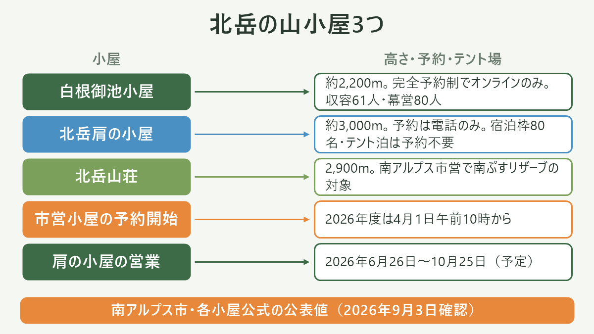 北岳の山小屋3つ。左に小屋、右に高さ・予約・テント場を並べた対応表の図解。白根御池小屋=約2,200m。完全予約制でオンラインのみ。収容61人・幕営80人/北岳肩の小屋=約3,000m。予約は電話のみ。宿泊枠80名・テント泊は予約不要/北岳山荘=2,900m。南アルプス市営で南ぷすリザーブの対象/市営小屋の予約開始=2026年度は4月1日午前10時から/肩の小屋の営業=2026年6月26日〜10月25日(予定)。図の下部に「南アルプス市・各小屋公式の公表値(2026年9月3日確認)」と注記。