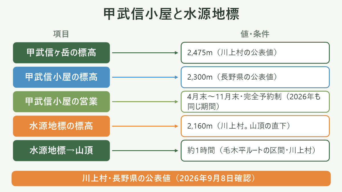 甲武信小屋と水源地標。左に項目、右に値・条件を並べた対応表の図解。甲武信ヶ岳の標高=2,475m(川上村の公表値)/甲武信小屋の標高=2,300m(長野県の公表値)/甲武信小屋の営業=4月末〜11月末・完全予約制(2026年も同じ期間)/水源地標の標高=2,160m(川上村。山頂の直下)/水源地標→山頂=約1時間(毛木平ルートの区間・川上村)。図の下部に「川上村・長野県の公表値(2026年9月8日確認)」と注記。