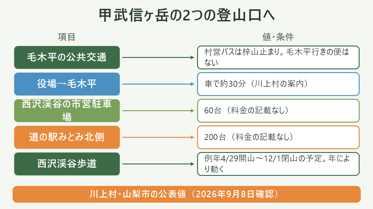 甲武信ヶ岳の2つの登山口へ。左に項目、右に値・条件を並べた対応表の図解。毛木平の公共交通=村営バスは梓山止まり。毛木平行きの便はない/役場→毛木平=車で約30分(川上村の案内)/西沢渓谷の市営駐車場=60台(料金の記載なし)/道の駅みとみ北側=200台(料金の記載なし)/西沢渓谷歩道=例年4/29開山〜12/1閉山の予定。年により動く。図の下部に「川上村・山梨市の公表値(2026年9月8日確認)」と注記。