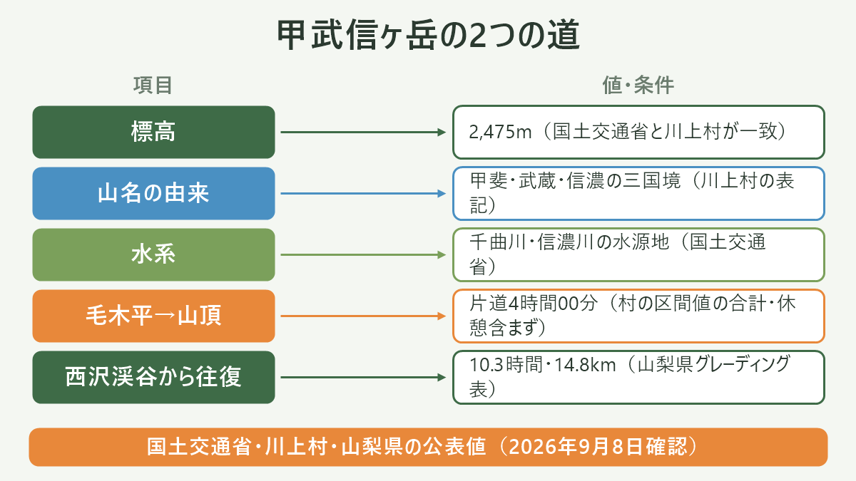 甲武信ヶ岳の2つの道。左に項目、右に値・条件を並べた対応表の図解。標高=2,475m(国土交通省と川上村が一致)/山名の由来=甲斐・武蔵・信濃の三国境(川上村の表記)/水系=千曲川・信濃川の水源地(国土交通省)/毛木平→山頂=片道4時間00分(村の区間値の合計・休憩含まず)/西沢渓谷から往復=10.3時間・14.8km(山梨県グレーディング表)。図の下部に「国土交通省・川上村・山梨県の公表値(2026年9月8日確認)」と注記。