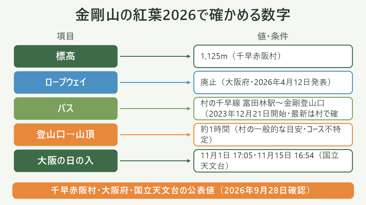 金剛山の紅葉2026で確かめる数字。左に項目、右に値・条件を並べた対応表の図解。標高=1,125m(千早赤阪村)/ロープウェイ=廃止(大阪府・2026年4月12日発表)/バス=村の千早線 富田林駅〜金剛登山口(2023年12月21日開始・最新は村で確認)/登山口→山頂=約1時間(村の一般的な目安・コース不特定)/大阪の日の入=11月1日 17:05・11月15日 16:54(国立天文台)。図の下部に「千早赤阪村・大阪府・国立天文台の公表値(2026年9月28日確認)」と注記。