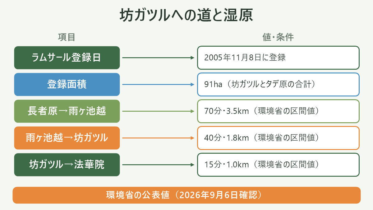 坊ガツルへの道と湿原。左に項目、右に値・条件を並べた対応表の図解。ラムサール登録日=2005年11月8日に登録/登録面積=91ha(坊ガツルとタデ原の合計)/長者原→雨ヶ池越=70分・3.5km(環境省の区間値)/雨ヶ池越→坊ガツル=40分・1.8km(環境省の区間値)/坊ガツル→法華院=15分・1.0km(環境省の区間値)。図の下部に「環境省の公表値(2026年9月6日確認)」と注記。