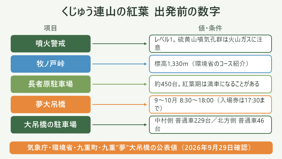 くじゅう連山の紅葉 出発前の数字。左に項目、右に値・条件を並べた対応表の図解。噴火警戒=レベル1。硫黄山噴気孔群は火山ガスに注意/牧ノ戸峠=標高1,330m(環境省のコース紹介)/長者原駐車場=約450台。紅葉期は満車になることがある/夢大吊橋=9〜10月 8:30〜18:00(入場券は17:30まで)/大吊橋の駐車場=中村側 普通車229台/北方側 普通車46台。図の下部に「気象庁・環境省・九重町・九重“夢”大吊橋の公表値(2026年9月29日確認)」と注記。