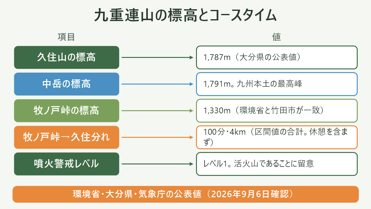 九重連山の標高とコースタイム。左に項目、右に値を並べた対応表の図解。久住山の標高=1,787m(大分県の公表値)/中岳の標高=1,791m。九州本土の最高峰/牧ノ戸峠の標高=1,330m(環境省と竹田市が一致)/牧ノ戸峠→久住分れ=100分・4km(区間値の合計。休憩を含まず)/噴火警戒レベル=レベル1。活火山であることに留意。図の下部に「環境省・大分県・気象庁の公表値(2026年9月6日確認)」と注記。